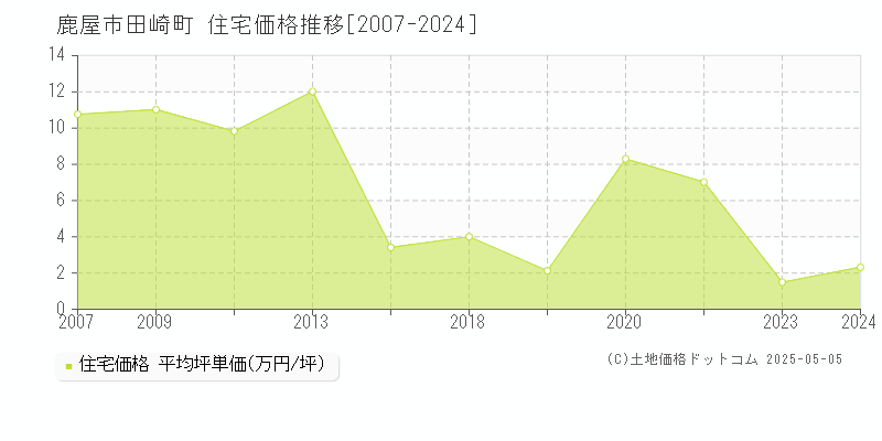 田崎町(鹿屋市)の住宅価格推移グラフ(坪単価)[2007-2024年]
