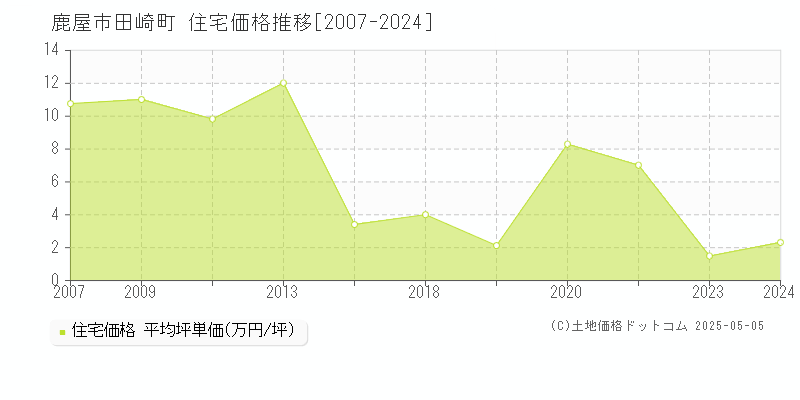 鹿屋市田崎町の住宅価格推移グラフ 