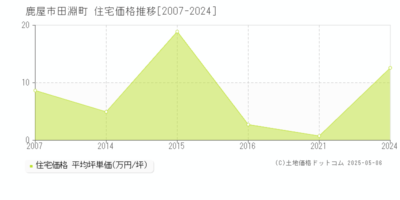 田淵町(鹿屋市)の住宅価格推移グラフ(坪単価)[2007-2024年]