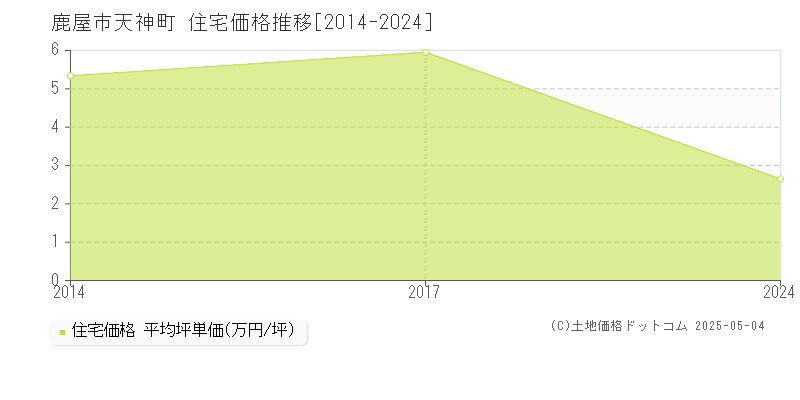 天神町(鹿屋市)の住宅価格推移グラフ(坪単価)[2014-2024年]