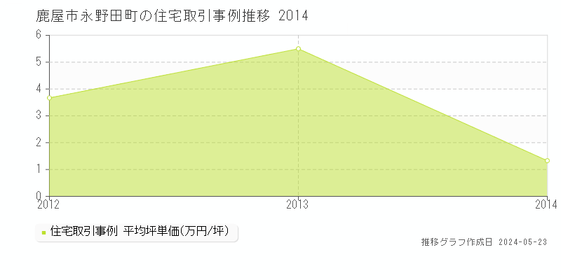 鹿屋市永野田町の住宅価格推移グラフ 
