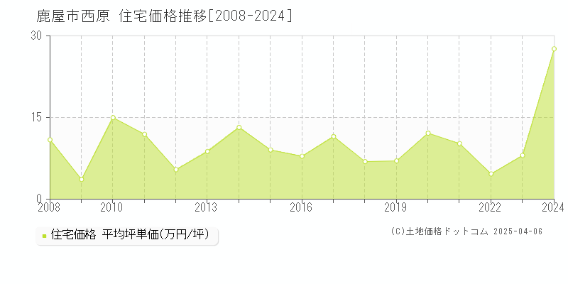 鹿屋市西原の住宅価格推移グラフ 