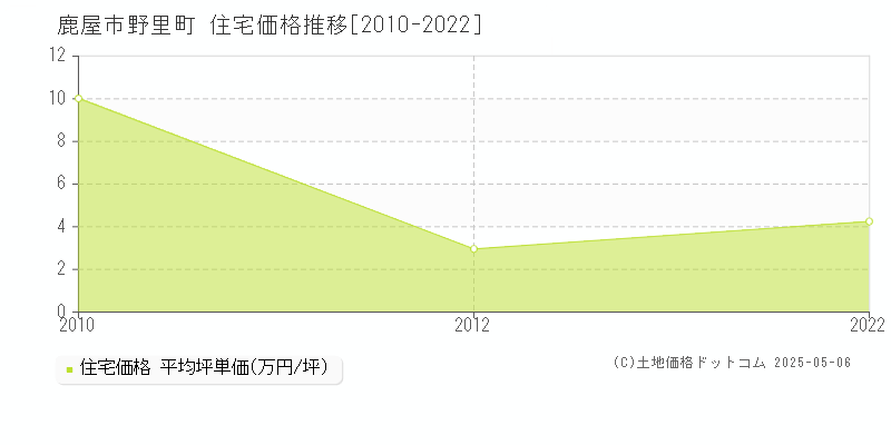野里町(鹿屋市)の住宅価格推移グラフ(坪単価)[2010-2022年]