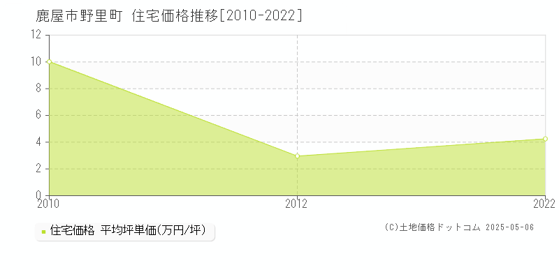 鹿屋市野里町の住宅価格推移グラフ 