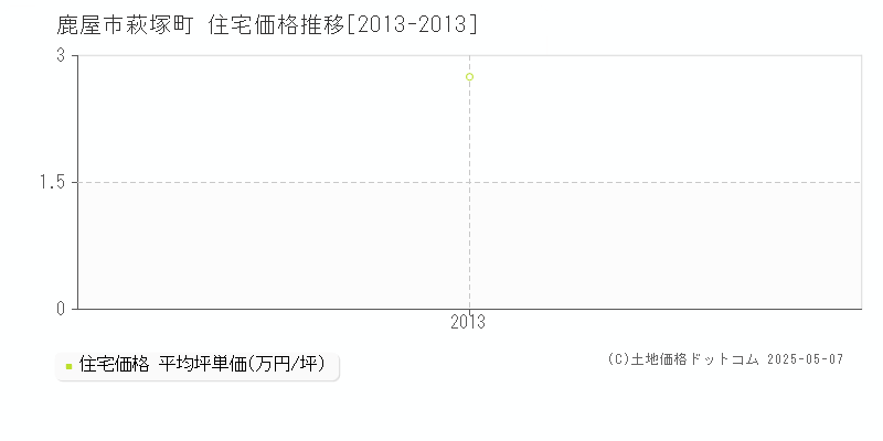 萩塚町(鹿屋市)の住宅価格推移グラフ(坪単価)[2013-2013年]