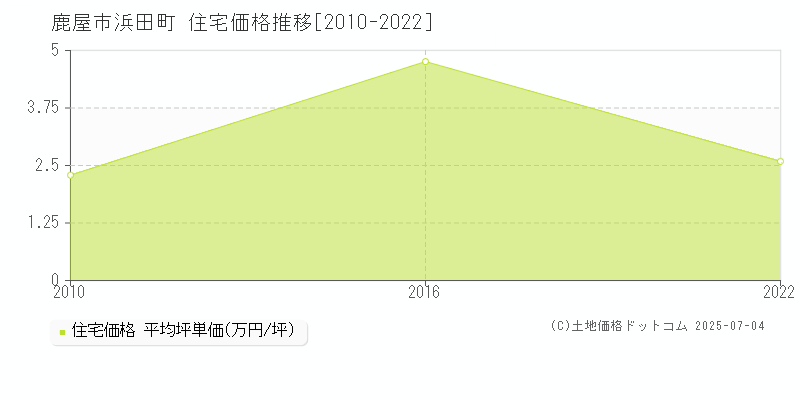浜田町(鹿屋市)の住宅価格推移グラフ(坪単価)[2010-2022年]