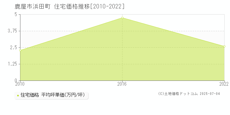 鹿屋市浜田町の住宅価格推移グラフ 