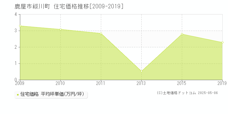 祓川町(鹿屋市)の住宅価格推移グラフ(坪単価)[2009-2019年]