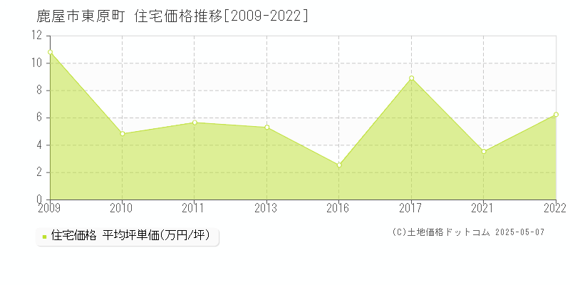 東原町(鹿屋市)の住宅価格推移グラフ(坪単価)[2009-2022年]