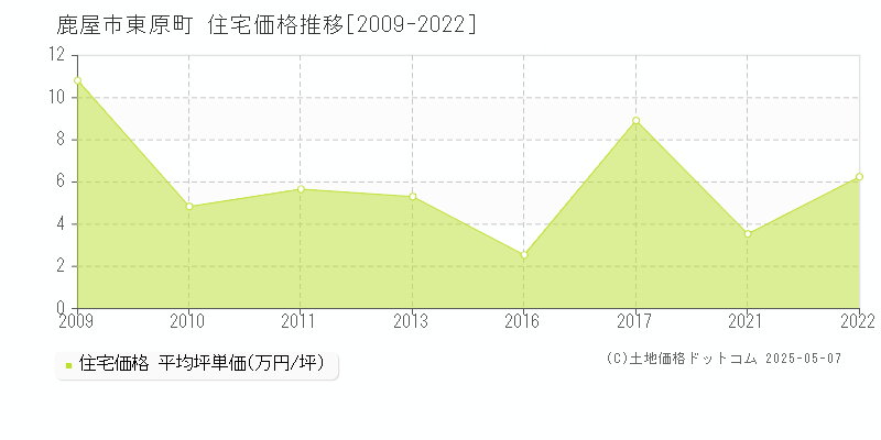 鹿屋市東原町の住宅価格推移グラフ 