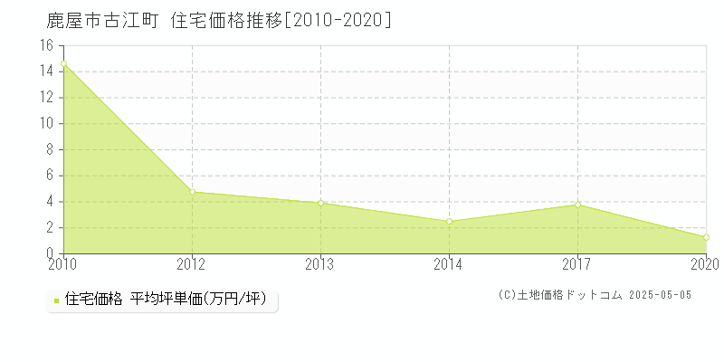 古江町(鹿屋市)の住宅価格推移グラフ(坪単価)[2010-2020年]