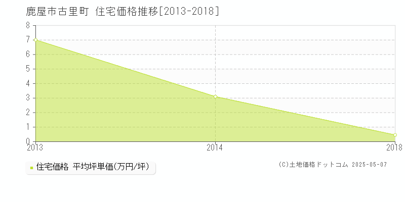 古里町(鹿屋市)の住宅価格推移グラフ(坪単価)[2013-2018年]
