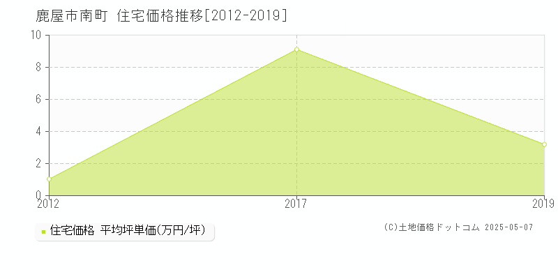 南町(鹿屋市)の住宅価格推移グラフ(坪単価)[2012-2019年]