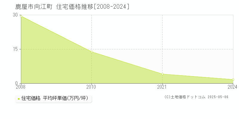 向江町(鹿屋市)の住宅価格推移グラフ(坪単価)[2008-2024年]