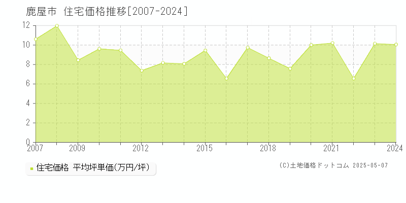 鹿屋市(鹿児島県)の住宅価格推移グラフ(坪単価)[2007-2024年]