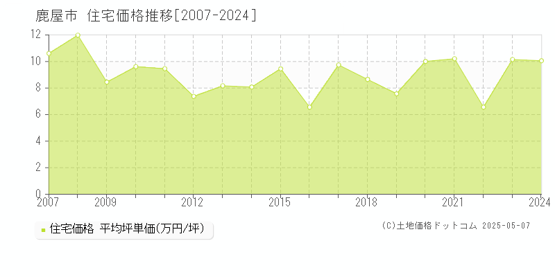 鹿屋市の住宅価格推移グラフ 