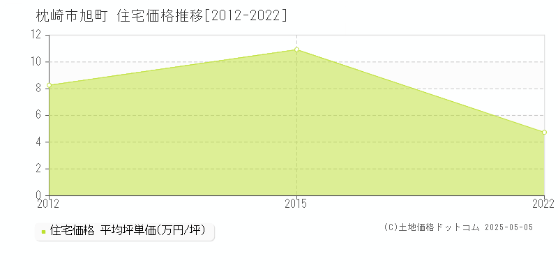 旭町(枕崎市)の住宅価格推移グラフ(坪単価)[2012-2022年]