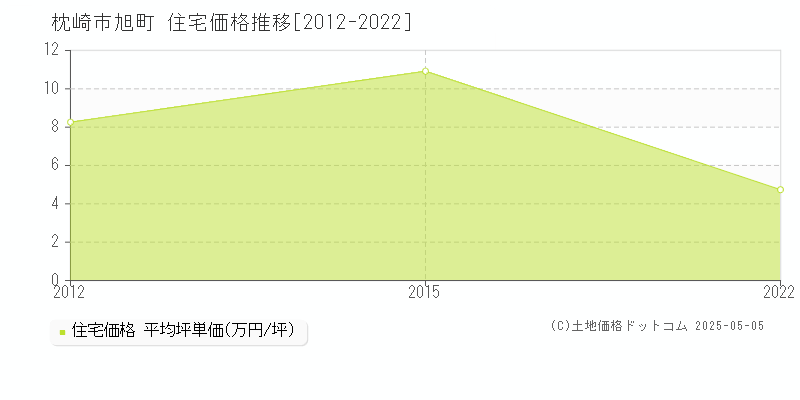 枕崎市旭町の住宅価格推移グラフ 