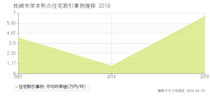 枕崎市栄本町の住宅取引事例推移グラフ 