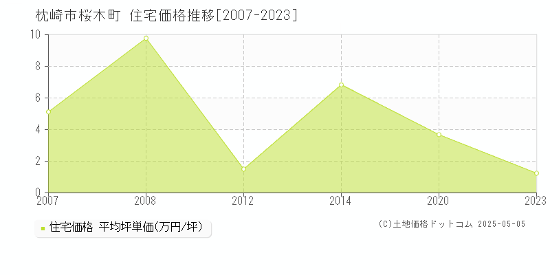 桜木町(枕崎市)の住宅価格推移グラフ(坪単価)[2007-2023年]