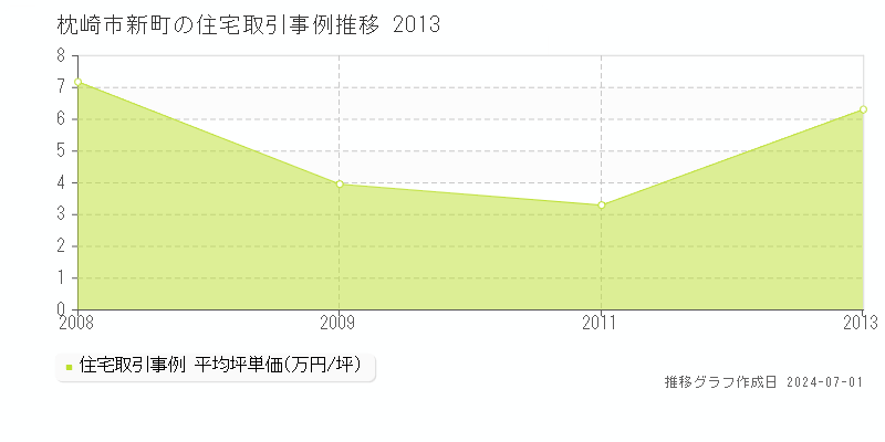 枕崎市新町の住宅取引事例推移グラフ 