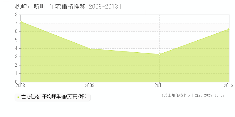 枕崎市新町の住宅取引事例推移グラフ 