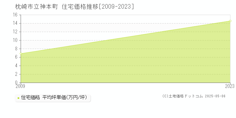 立神本町(枕崎市)の住宅価格推移グラフ(坪単価)[2009-2023年]