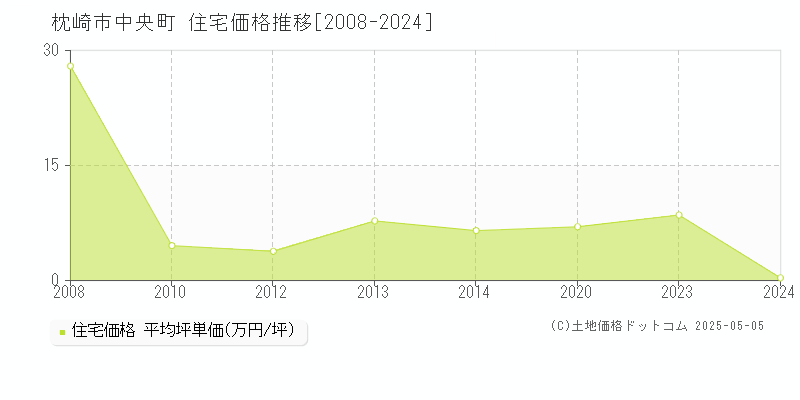 枕崎市中央町の住宅取引事例推移グラフ 