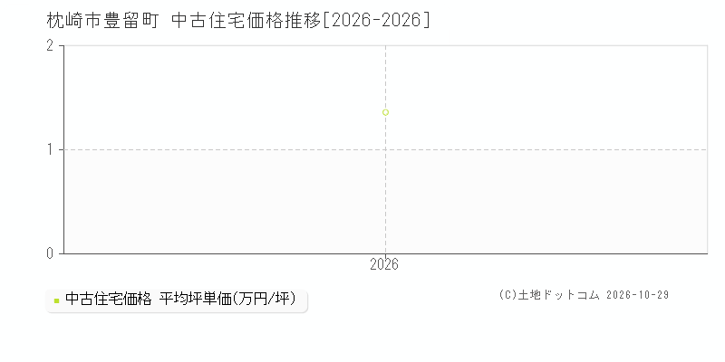 鹿児島県枕崎市豊留町の中古住宅価格推移グラフ(坪単価)[2026-2026年]