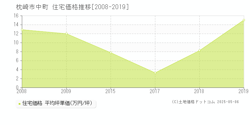 中町(枕崎市)の住宅価格推移グラフ(坪単価)[2008-2019年]
