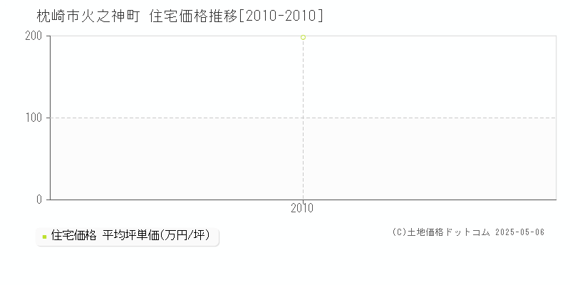 火之神町(枕崎市)の住宅価格推移グラフ(坪単価)[2010-2010年]