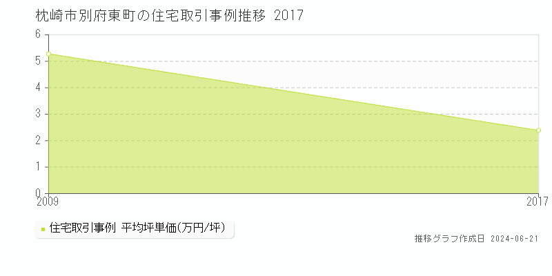 枕崎市別府東町の住宅取引事例推移グラフ 