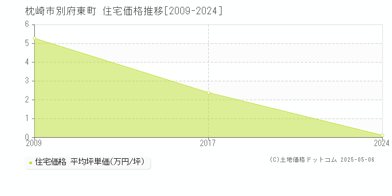 別府東町(枕崎市)の住宅価格推移グラフ(坪単価)[2009-2024年]