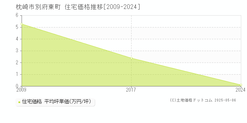 枕崎市別府東町の住宅取引事例推移グラフ 