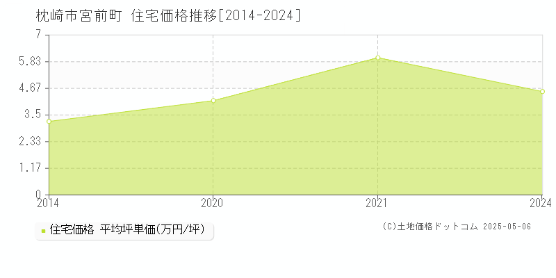 宮前町(枕崎市)の住宅価格推移グラフ(坪単価)[2014-2024年]