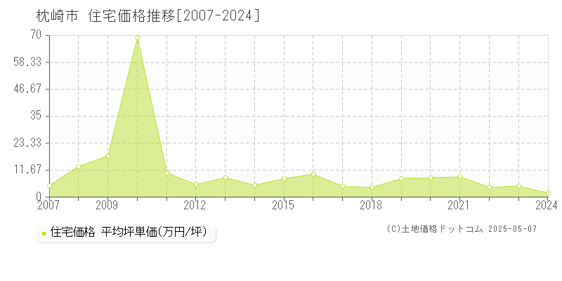 枕崎市(鹿児島県)の住宅価格推移グラフ(坪単価)[2007-2024年]