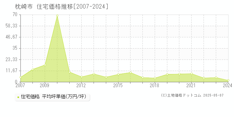 枕崎市の住宅価格推移グラフ 