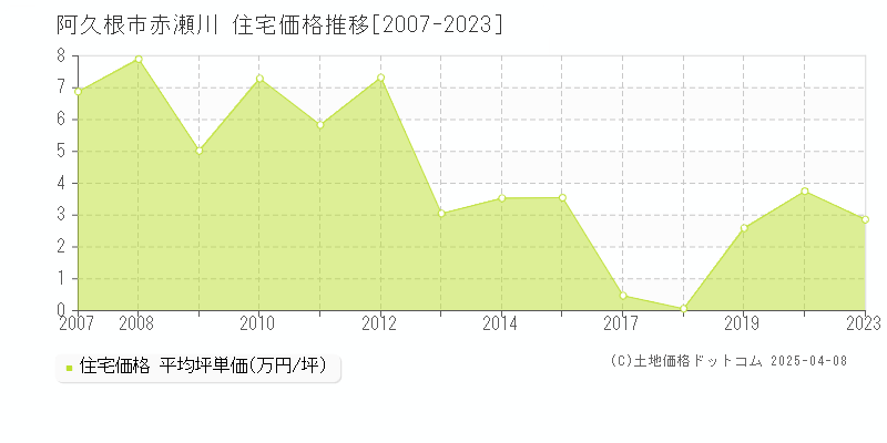 阿久根市赤瀬川の住宅価格推移グラフ 