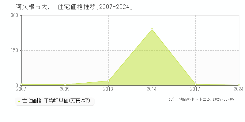 大川(阿久根市)の住宅価格推移グラフ(坪単価)[2007-2024年]