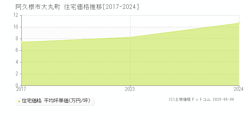 大丸町(阿久根市)の住宅価格推移グラフ(坪単価)[2017-2024年]