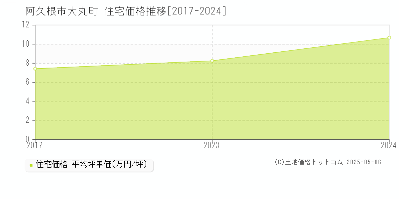 阿久根市大丸町の住宅価格推移グラフ 