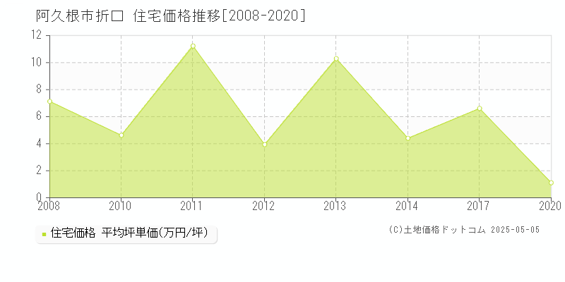 折口(阿久根市)の住宅価格推移グラフ(坪単価)[2008-2020年]