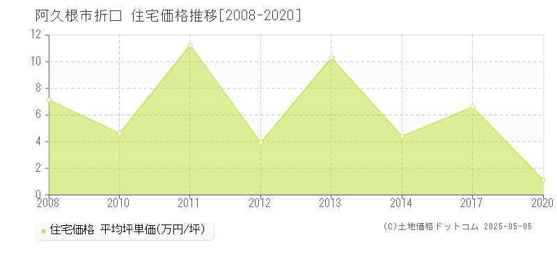 阿久根市折口の住宅価格推移グラフ 