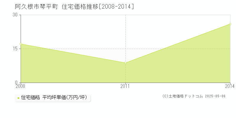 琴平町(阿久根市)の住宅価格推移グラフ(坪単価)[2008-2014年]