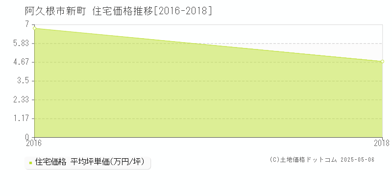 新町(阿久根市)の住宅価格推移グラフ(坪単価)[2016-2018年]