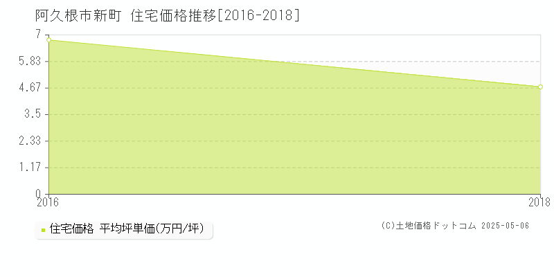 阿久根市新町の住宅価格推移グラフ 