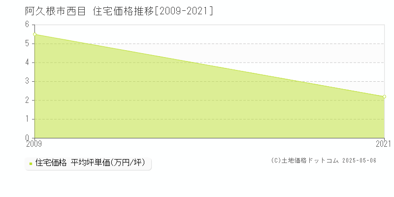 西目(阿久根市)の住宅価格推移グラフ(坪単価)[2009-2021年]