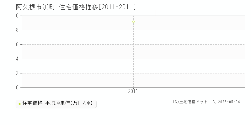 浜町(阿久根市)の住宅価格推移グラフ(坪単価)[2011-2011年]