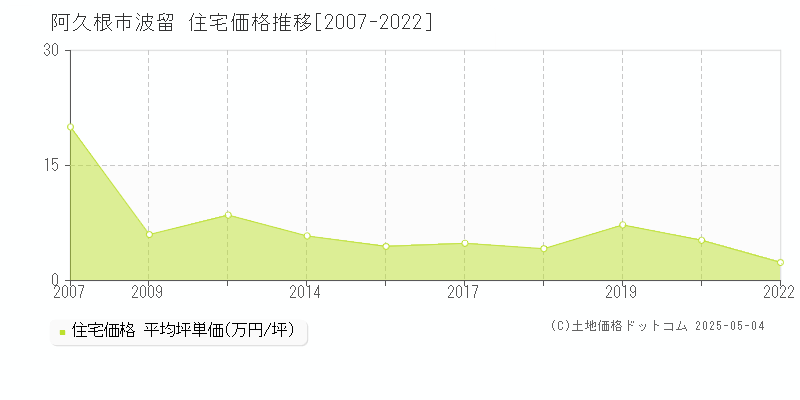 波留(阿久根市)の住宅価格推移グラフ(坪単価)[2007-2022年]
