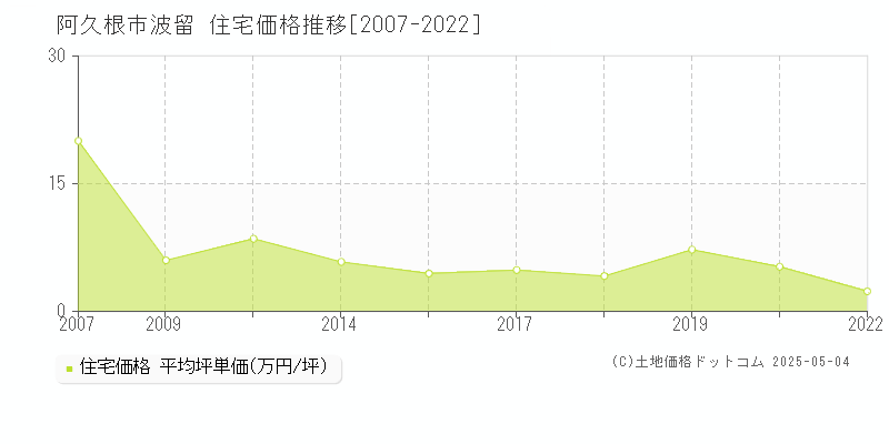 阿久根市波留の住宅取引価格推移グラフ 